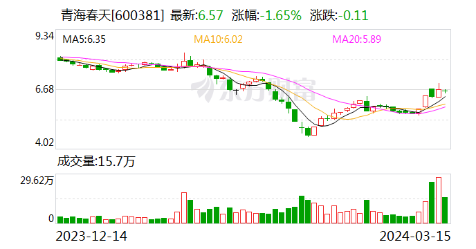 听花酒虚假宣传被315曝光 上市公司青海春天被下发监管函