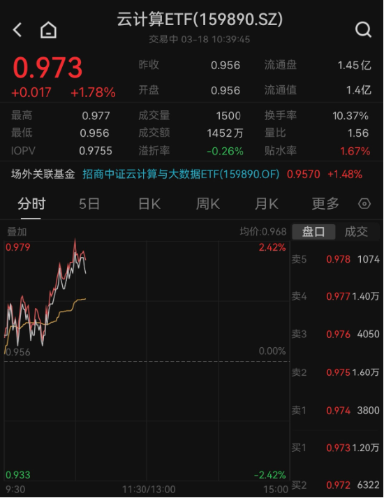 英伟达GTC大会催化算力热度，新易盛、浪潮信息大幅领涨，云计算ETF（159890）早盘急涨近2%！