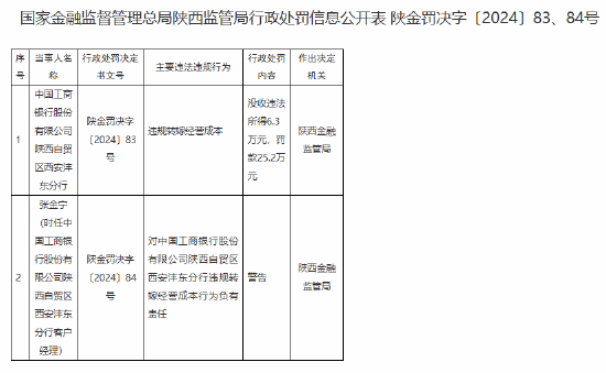 工商银行陕西自贸区西安沣东分行因违规转嫁经营成本被罚没31.5万元