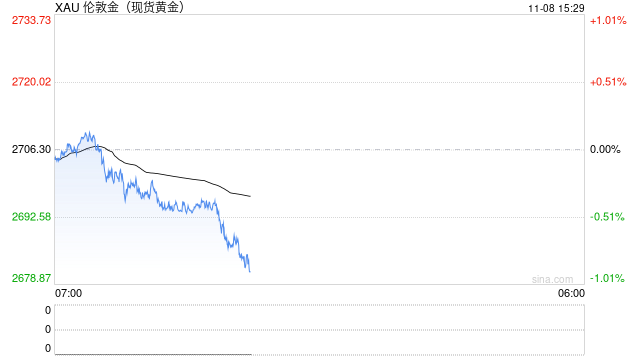 大行情突袭！黄金遭遇猛烈抛售 金价日内大跌近20美元