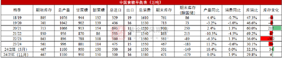 【白糖年报】底部确认后的更多可能