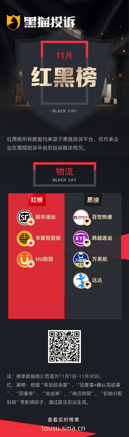 11月黑猫投诉物流领域红黑榜：百世快递货物损坏拒绝赔偿