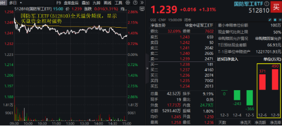 多股涨停，建设工业7天6板！国防军工ETF（512810）放量涨1.31%！商业航天、军工信息化、低空经济全天活跃