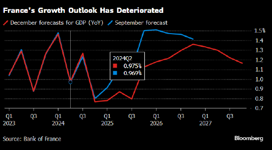法国央行下调经济增长预期 政治动荡拖累家庭和企业信心
