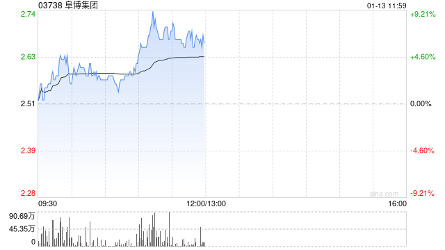 阜博集团现涨超7% 公司积极投入AIGC领域未来有望带来增量