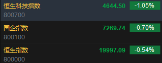 快讯：恒指低开0.7% 科指跌1.05%汽车股普遍回调